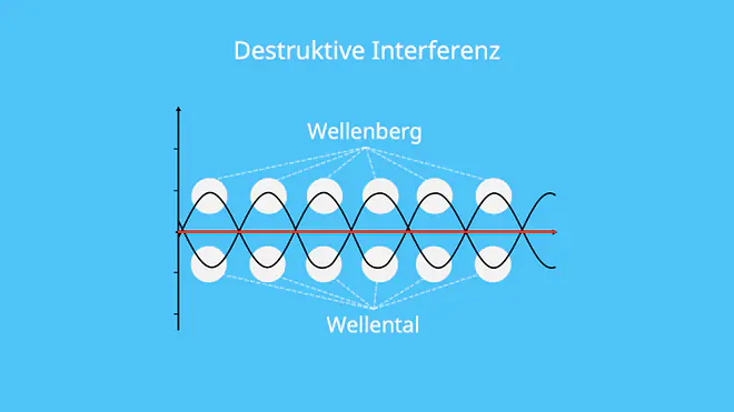 destruktiv, konstruktiv, Amplitude, Amplitudengleichheit, Gangunterschied, Wellenlänge, Wellental, Wellenberg