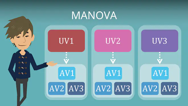 Manova, multivariate varianzanalyse