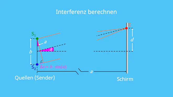 Interferenz, Amplitude, Gangunterschied, Winkel, Wellen