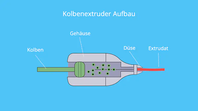 Kolbenextruder, Extruder Aufbau, Kolben, pressen, Extrusion