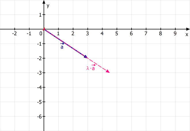 Skalarmultiplikation