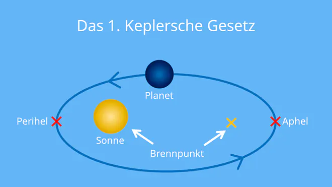 keplersche gesetzte, 1. keplersches gesetz, 1 keplersches gesetz, erstes keplersches gesetz, keplersches gesetz, kepler gesetz