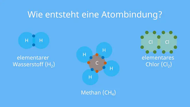 kovalente Bindung,Atombindung, elektronenpaarbindung, kovalent, unpolare atombindung, polare atombindung, polare elektronenpaarbindung, atombindung definition, polare bindungen, was ist eine kovalente bindung, einfachbindung chemie, elektronenpaarbindung erklärung, einfachbindung, polare Verbindung, polare atombindung wasser, atombindung einfach erklärt