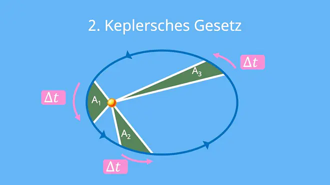 kepersche Gesetze, Kepler Gesetze, 2 keperlsches gesetz, zweites kepersches gesetz, zweite kepersche gesetz, kepler gesetz, keplersches gesetz, die keplerschen gesetze, keplerschen gesetze