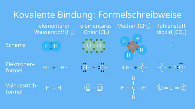 kovalente Bindung,Atombindung, elektronenpaarbindung, kovalent, unpolare atombindung, polare atombindung, polare elektronenpaarbindung, atombindung definition, polare bindungen, was ist eine kovalente bindung, einfachbindung chemie, elektronenpaarbindung erklärung, einfachbindung, polare Verbindung, polare atombindung wasser, atombindung einfach erklärt, Valenzstrichformel, Elektronenformel