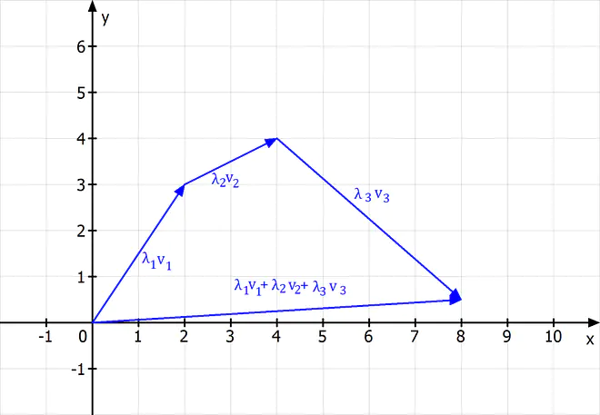 Linearkombination