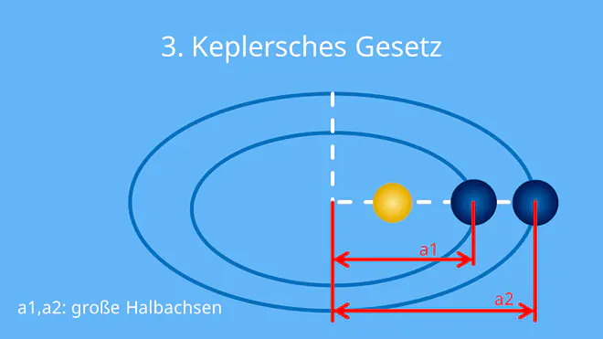 kepersche gesetze, 3 keplersches gesetz, kepler gesetze, keplerschen gesetze, 3. keplersches gesetz, drittes keplersches gesetz, 3 keplersches gesetz formel, 3 keplersche Gesetze, die keplerschen gesetze, keplersches gesetz, kepler gesetz