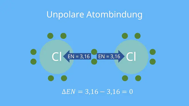 kovalente Bindung,Atombindung, elektronenpaarbindung, kovalent, unpolare atombindung, polare atombindung, polare elektronenpaarbindung, atombindung definition, polare bindungen, was ist eine kovalente bindung, einfachbindung chemie, elektronenpaarbindung erklärung, einfachbindung, polare Verbindung, polare atombindung wasser, atombindung einfach erklärt, Valenzstrichformel, Elektronenformel, Atombindung Beispiel, Chlor