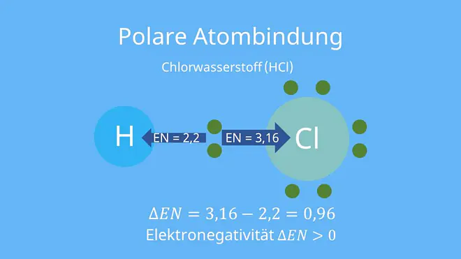 kovalente Bindung,Atombindung, elektronenpaarbindung, kovalent, unpolare atombindung, polare atombindung, polare elektronenpaarbindung, atombindung definition, polare bindungen, was ist eine kovalente bindung, einfachbindung chemie, elektronenpaarbindung erklärung, einfachbindung, polare Verbindung, polare atombindung wasser, atombindung einfach erklärt, Valenzstrichformel, Polare Bindung Chlorwasserstoff HCl