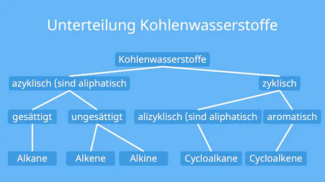 Kohlenwasserstoffe, kohlenwasserstoff, ein kohlenwasserstoff, gesättigte kohlenwasserstoffe, ungesättigte kohlenwasserstoffe, aromatische kohlenwasserstoffe, kohlenwasserstoffe liste, aliphatisch, aliphatische kohlenwasserstoffe