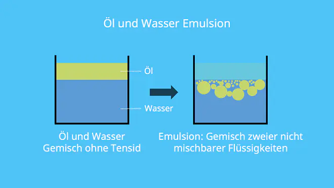 Emulsion, Wasser, Öl, Gemisch, nicht mischbare Flüssigkeiten, heterogen