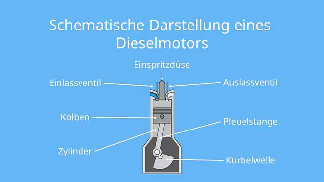 Dieselmotor, Kompressionszündung, Ottomotor