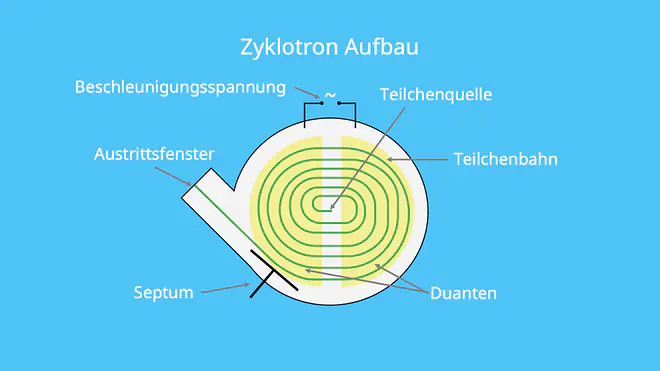 Zyklotron, Aufbau, Ablenkung, Septum, Beschleunigung, Spannung, Teilchenbahn, Teilchenquelle, Ionenstrahl