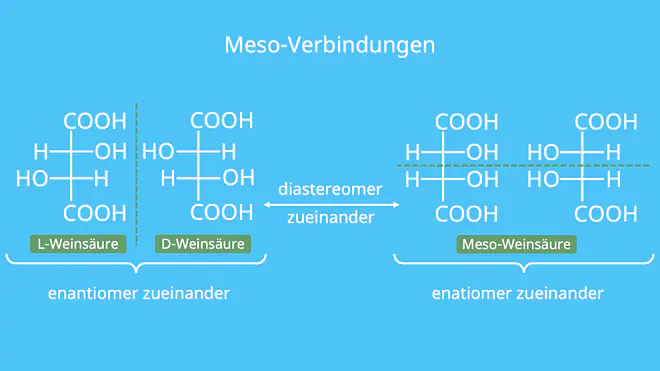 Meso-verbindungen, Bild und Spiegelbild, diastereomer, enatiomer, enantiomer