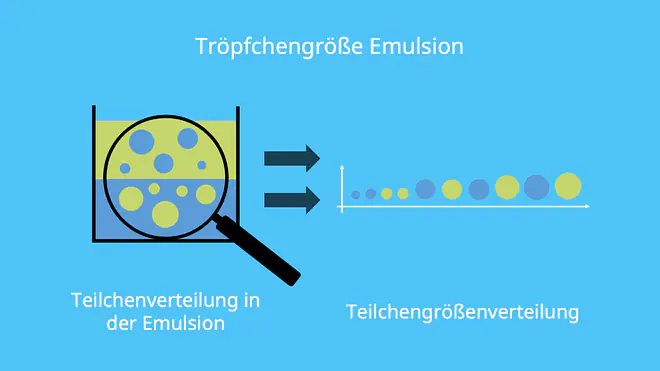 Emulsion, Tröpfchengröße, Verteilung, Teilchenverteilung