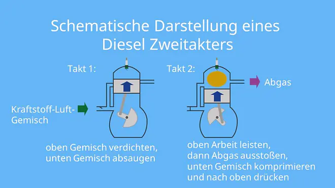 Dieselmotor, Zweitakter, Zweitaktmotor, Kompressionszündung