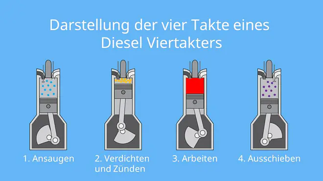 Dieselmotor, Viertakter, Viertaktmotor, Kompressionszündung