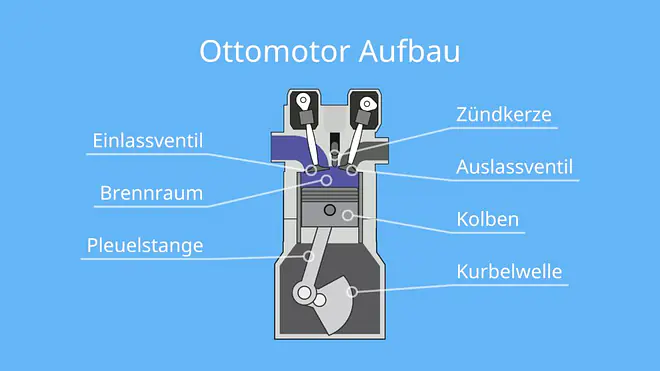Ottomotor, Aufbau, Kurbelwelle, Pleuelstange, Zündkerze, Hubkolben, Motor, Ottomotor, Otto Motor, Ottomotor Aufbau, otto motor aufbau, 4 takt motor, viertaktmotor, 4 takt ottomotor, viertaktottomotor, viertakt ottomotor, verbrennungsmotor, verbrennungsmotor aufbau, verbrennungsmotor motor aufbau, ,motor typ, zweitakt motor, zweitakt ottomotor, 2 takt motor, 2 takt ottomotor, Kurbelwelle, Pleuelstange, Zündkerze, Hubkolben, Motor, Einlassventil, Auslassventil, Zylinder, brennraum, benzin, benzinmotor, benzin motor, Fremdzündung, viertaktmotor aufbau, motor aufbau
