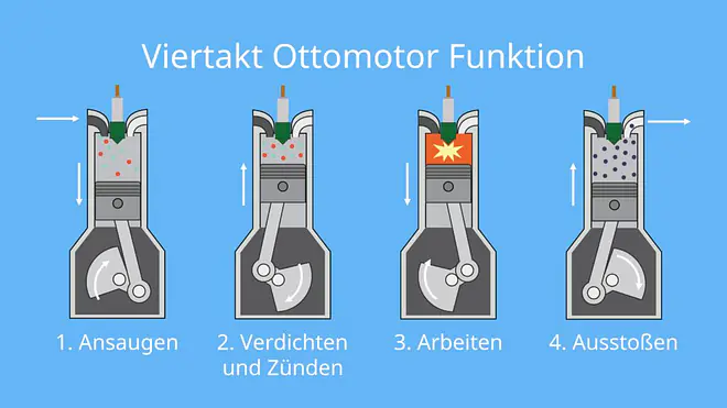 Ottomotor, Viertakt, 4 Takt, Schema, Ottomotor, Otto Motor, Ottomotor Aufbau, otto motor aufbau, 4 takt motor, viertaktmotor, 4 takt ottomotor, viertaktottomotor, viertakt ottomotor, verbrennungsmotor, verbrennungsmotor aufbau, verbrennungsmotor motor aufbau, ,motor typ, zweitakt motor, zweitakt ottomotor, 2 takt motor, 2 takt ottomotor, Kurbelwelle, Pleuelstange, Zündkerze, Hubkolben, Motor, Einlassventil, Auslassventil, Zylinder, brennraum, benzin, benzinmotor, benzin motor, Fremdzündung, viertaktmotor aufbau, motor aufbau, viertaktmotor funktion, 4 taktmotor funktion, 4 takt motor funktion, viertaktottomotor funktion, viertakt ottomotor funktion, 4 takt, schema