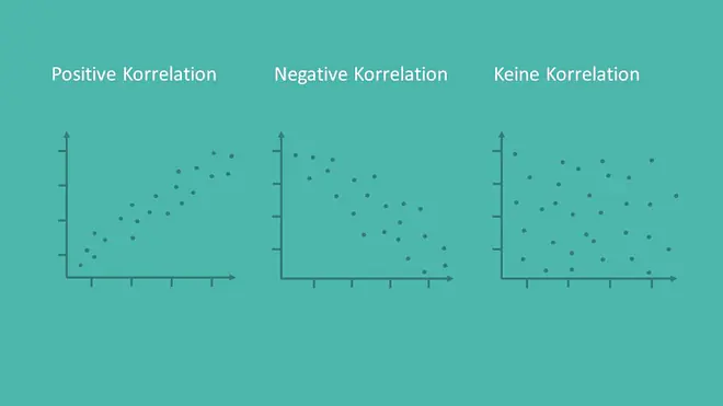 positive korrelation, negative korrelation, keine korrelation, korrelation, korrelationskoeffizient