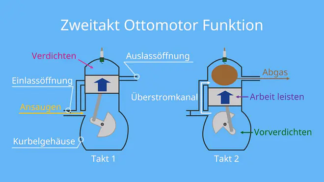 Ottomotor, Zweitakt, 2 Takt, Schema, Ottomotor, Otto Motor, Ottomotor Aufbau, otto motor aufbau, 4 takt motor, viertaktmotor, 4 takt ottomotor, viertaktottomotor, viertakt ottomotor, verbrennungsmotor, verbrennungsmotor aufbau, verbrennungsmotor motor aufbau, ,motor typ, zweitakt motor, zweitakt ottomotor, 2 takt motor, 2 takt ottomotor, Kurbelwelle, Pleuelstange, Zündkerze, Hubkolben, Motor, Einlassventil, Auslassventil, Zylinder, brennraum, benzin, benzinmotor, benzin motor, Fremdzündung, zweitaktmotor aufbau, motor aufbau, zweitaktmotor funktion, 2 taktmotor funktion, 2 takt motor funktion, zweitaktottomotor funktion, zweitakt ottomotor funktion, 2 takt, schema