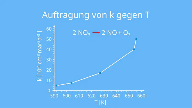 Aktivierungsenergie, Gaskonstanten, Geschwindigkeitskonstanten, Temperatur, geometrische Ausrichtung