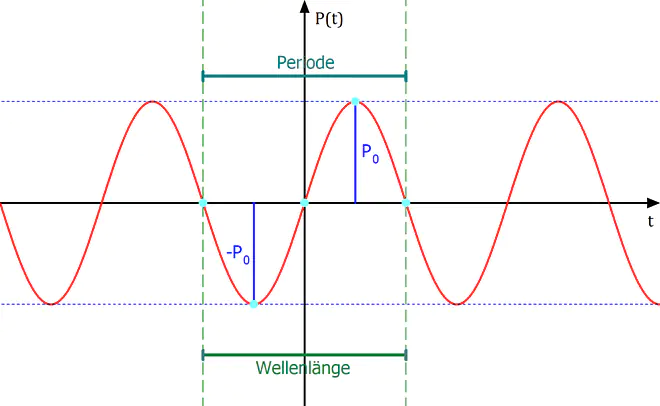 Sinusfunktion, Amplitude, Wellenlänge, Phase