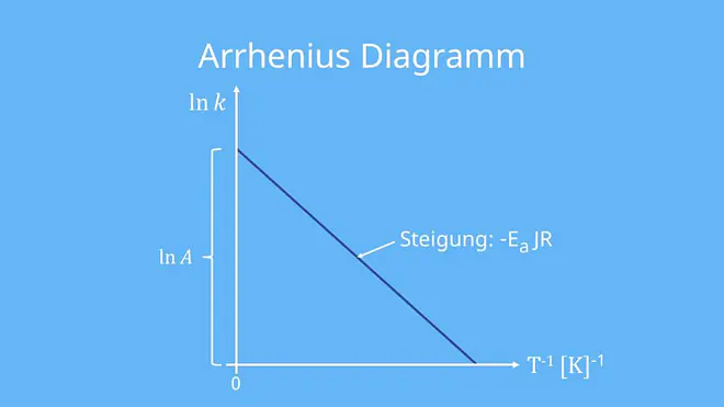 Arrhenius Diagramm, Arrhenius-Faktor, Aktivierungsenergie, reziproke Temperatur
