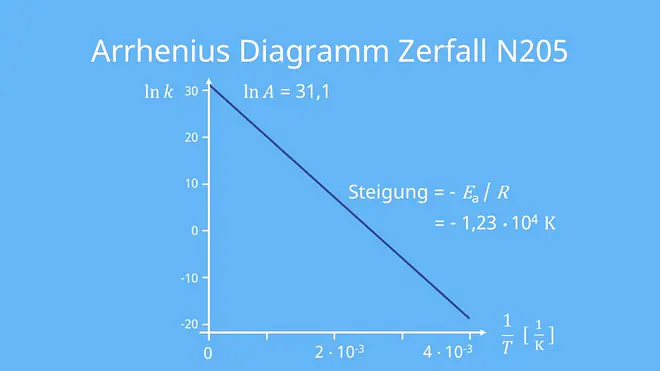 Arrhenius Diagramm, Zerfall, N205, lineare Regression