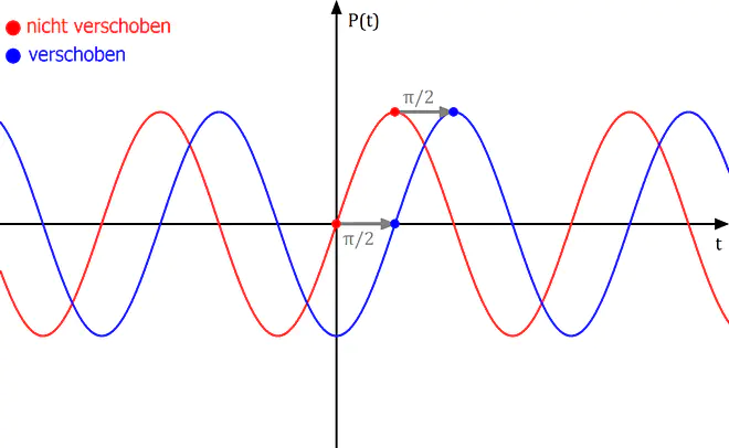 Phasenverschiebung, verschobene Sinusfunktion