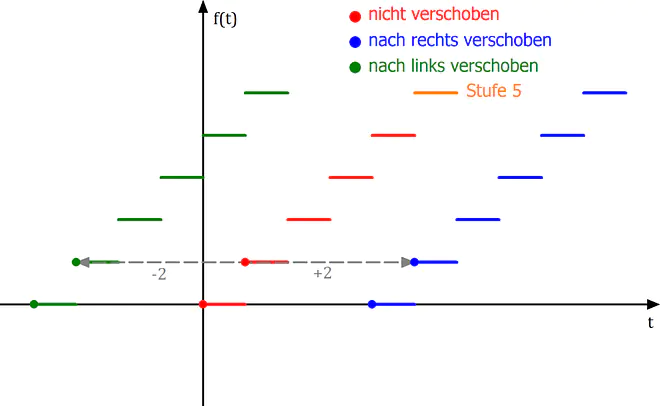 Horizontale Verschiebung von Funktionen, Treppenfunktion verschoben, Phasenverschiebung