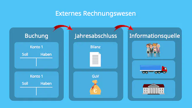 Externes Rechnungswesen, Geschäftsvorfälle, Jahresabschluss, Bilanz, GuV, Gewinn- und Verlustrechnung, Informationsquelle