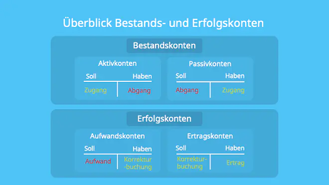 Aktivkonten, Passivkonten, Ertragskonten, Aufwandskonten, Soll, Haben, buchen, Einnahme, Ausgabe