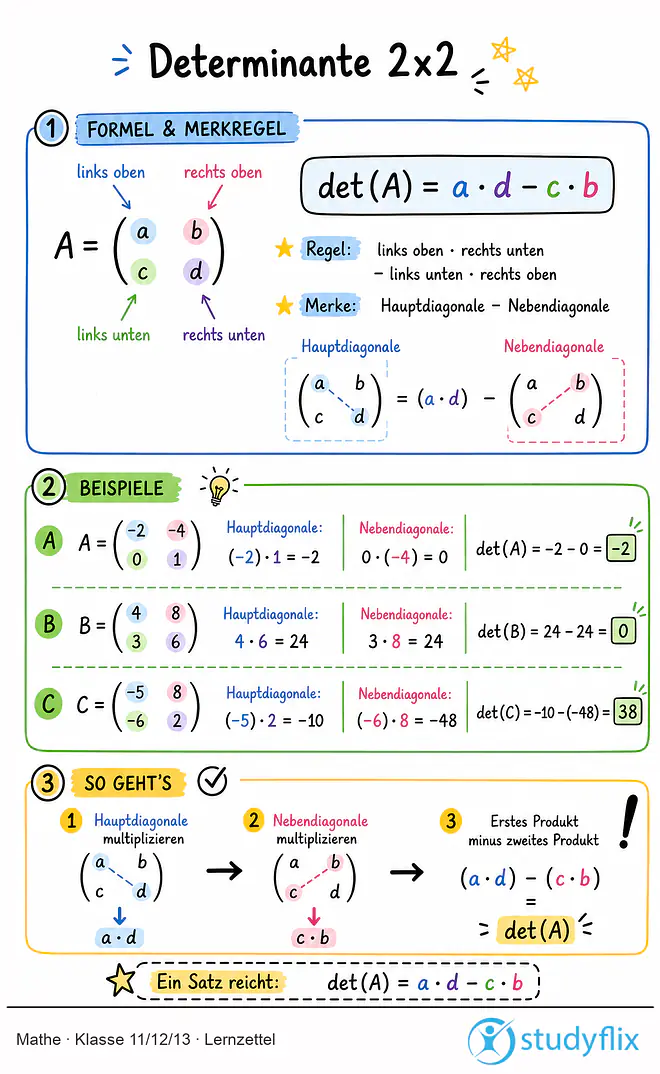Das Bild zeigt einen Lernzettel, auf dem alles wichtige zu dem Thema Determinante 2x2 dargestellt ist. Für Schüler der Klasse 11/12/13.