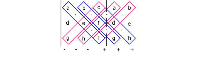 3x3 Determinante, Determinante 3x3, 3x3 Determinante berechnen, Determinante 3x3 berechnen, Determinante einer 3x3 Matrix, Determinante einer 3x3 Matrix berechnen, Regel von Sarrus