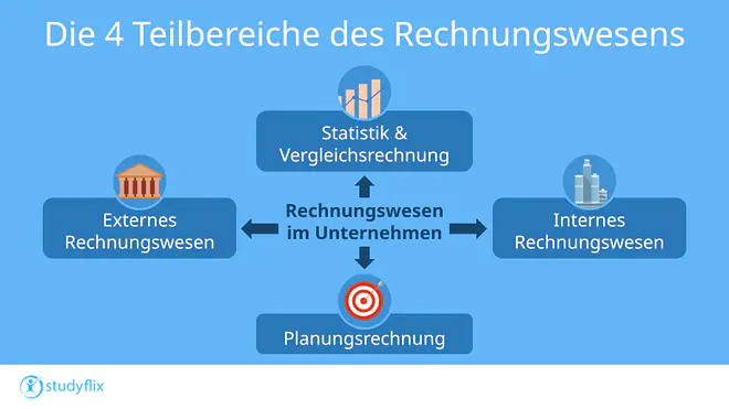 Das Bild zeigt die vier Teilbereiche des Rechnungswesens in einem Unternehmen: Internes und Externes Rechnungswesen, Statistik und Vergleichsrechnung und die Planungsrechnung.