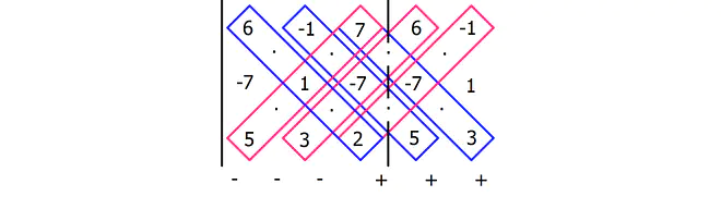 3x3 Determinante, Determinante 3x3, 3x3 Determinante berechnen, Determinante 3x3 berechnen, Determinante einer 3x3 Matrix, Determinante einer 3x3 Matrix berechnen, Regel von Sarrus