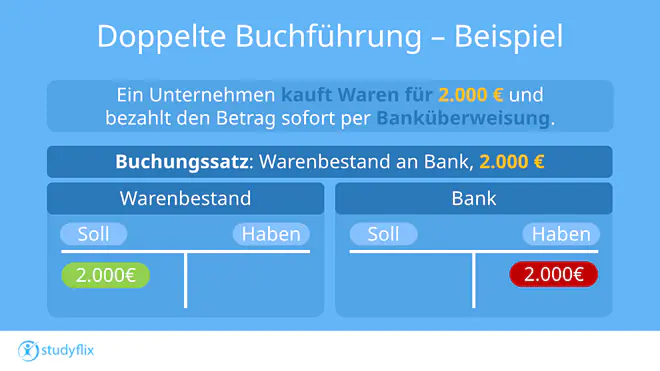 Das Bild zeigt einen Buchungsvorgang im Rechnungswesen. Ein Unternehmen kauft Waren im Wert von 2.000 € und bezahlt den Betrag sofort per Banküberweisung. Der dargestellte Buchungssatz lautet „Warenbestand an Bank, 2.000 €“. In den T-Konten steht der Warenbestand auf der Sollseite mit 2.000 €, während das Bankkonto auf der Habenseite mit 2.000 € gebucht wird. Dadurch erhöht sich der Warenbestand des Unternehmens, gleichzeitig verringert sich das Bankguthaben um denselben Betrag.