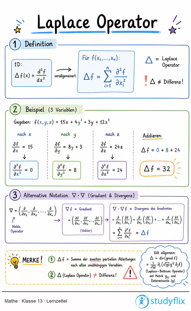 Das Bild zeigt einen Lernzettel, auf dem alles wichtige zu dem Thema Laplace Operator dargestellt ist. Für Schüler der Klasse 13.
