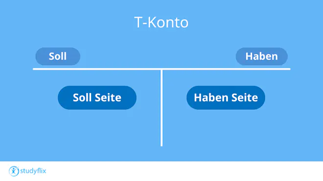 Das Bild zeigt die T-Kontenform, die Sollseite links und die Habenseite rechts