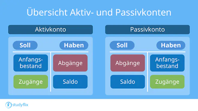Das Bild zeigt den Aufbau von Aktiv- und Passivkonten, und wo die Anfangsbestände, Zugänge, Abgänge und Salden verbucht werden. Beim Aktivkonto stehen Zugänge und Anfangsbestände im Soll und die Abgänge und das Saldo im Haben. Bei Passivkonten stehen dagegen im Soll die Abgänge und das Saldo und im Haben der Anfangsbestand mit den Zugängen.