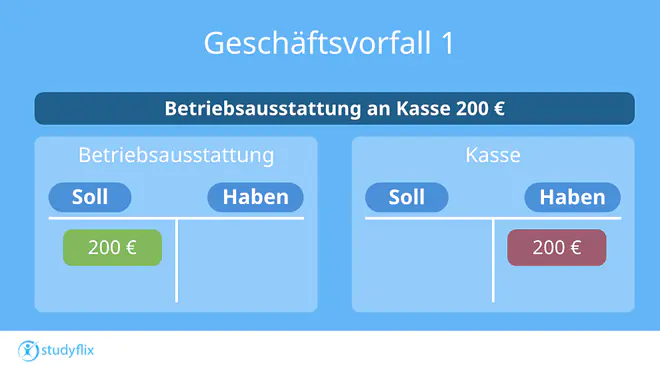 Das Bild zeigt einen Geschäftsvorfall, der zwei Aktivkonten betrifft. Der Buchungssatz lautet Betriebsausstattung an Kasse 200 €.