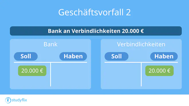 Das Bild zeigt einen Geschäftsvorfall, der ein Aktiv- und ein Passivkonto betrifft. Der Buchungssatz lautet Bank an Verbindlichkeiten 20.000 €.