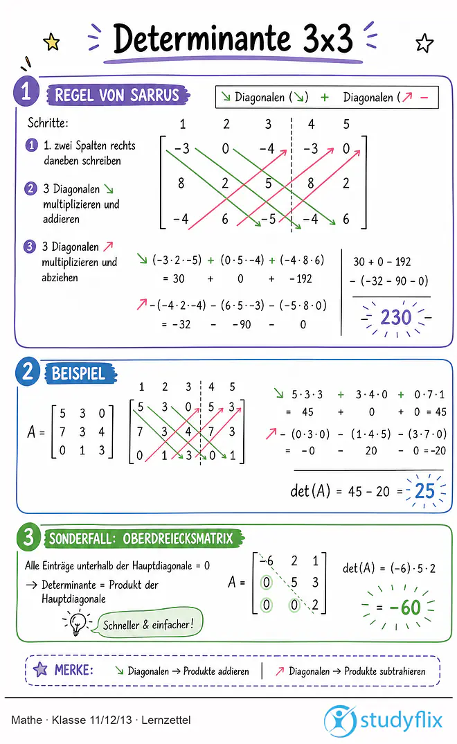 Das Bild zeigt einen Lernzettel, auf dem alles wichtige zu dem Thema Determinante 3x3 dargestellt ist. Für Schüler der Klasse 11/12/13.