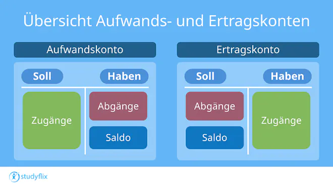 Das Bild zeigt den Aufbau von Aufwands- und Ertragskonten und wo die Zugänge, Abgänge und Salden verbucht werden