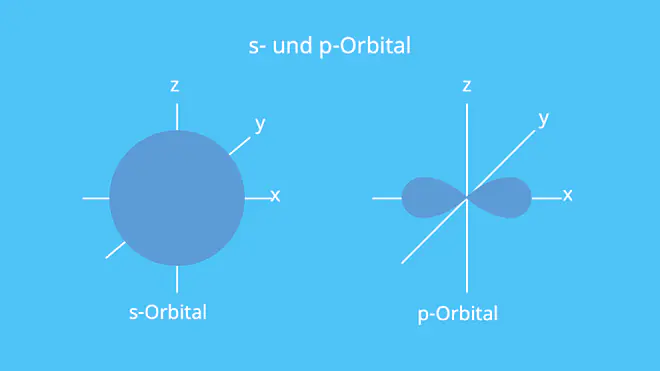 Orbitale, Orbital, Atombau, Atomaufbau, Koordinatensystem