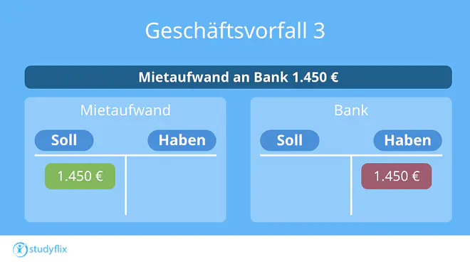 Das Bild zeigt einen Geschäftsvorfall, der ein Aktiv- und ein Aufwandskonto betrifft. Der Buchungssatz lautet Mietaufwand an Bank 1.450 €.