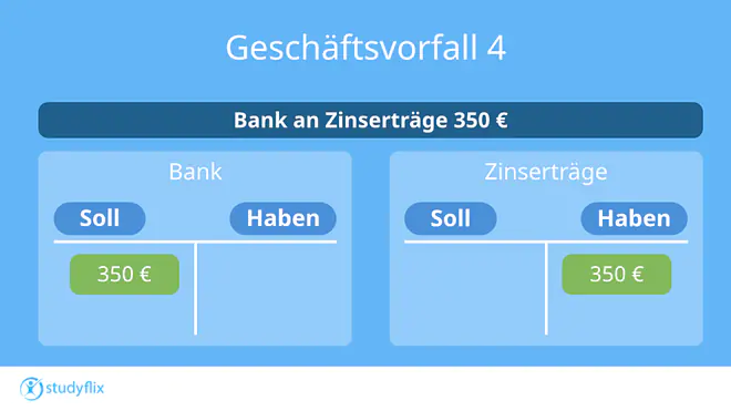 Das Bild zeigt einen Geschäftsvorfall, der ein Aktiv- und ein Ertragskonto betrifft. Der Buchungssatz lautet Bank an Zinserträge 350 €
