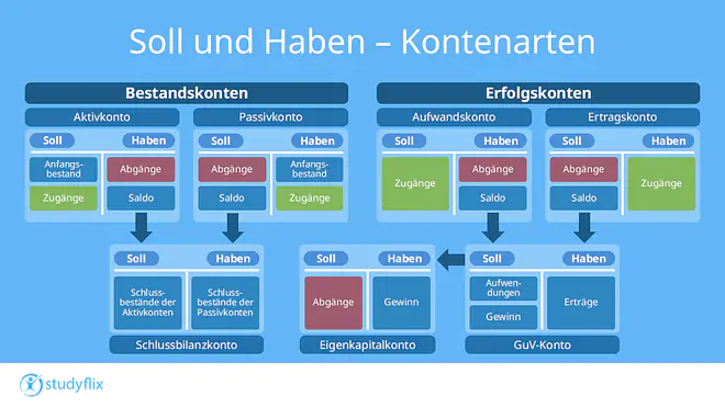 Das Bild zeigt alle Kontenarten in einer Übersicht: Bestandskonten mit Aktiv- und Passivkonten und Erfolgskonten mit Aufwands- und Ertragskonten. Für jede Kontoart wird gezeigt, wo Zugänge und Abgänge im Soll oder Haben gebucht werden. Außerdem wird die Weiterverwendung der Salden aus den Konten in das Schlussbilanzkonto, Gewinn- und Verlustkonto und das Eigenkapitalkonto dargestellt.