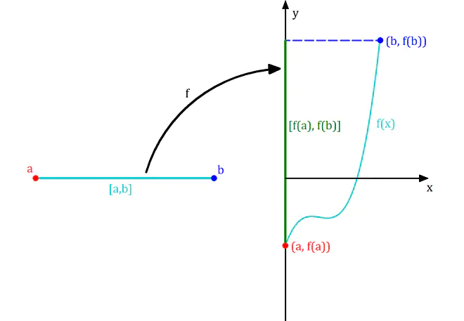 Zwischenwertsatz Beweis illustriert, Zwischenwertsatz intuitiver Beweis, Zwischenwertsatz Beweis vereinfacht, Zwischenwertsatz Topologie